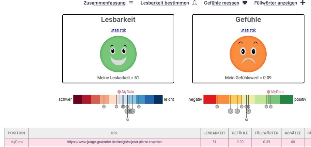 Stimmungsanalyse: Artikel ist positiver als andere